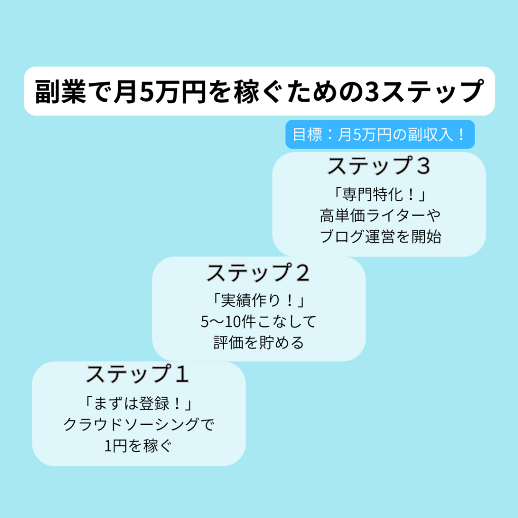 ソーシャルワーカーにおすすめの副業10選！資格を活かして月5万稼ぐロードマップ