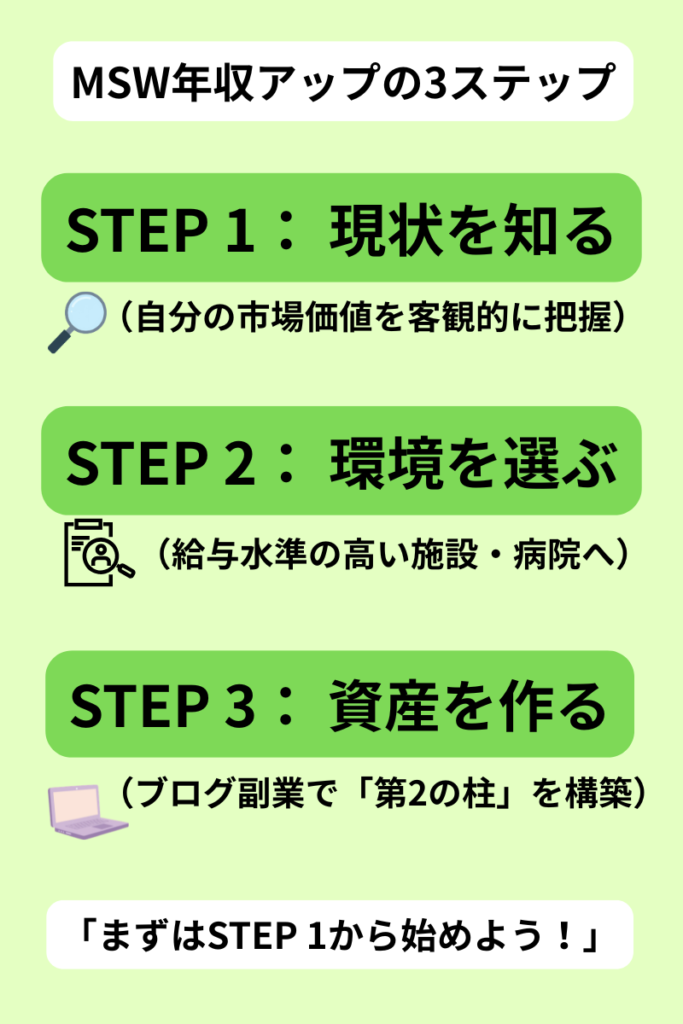 MSWの年収アップロードマップ