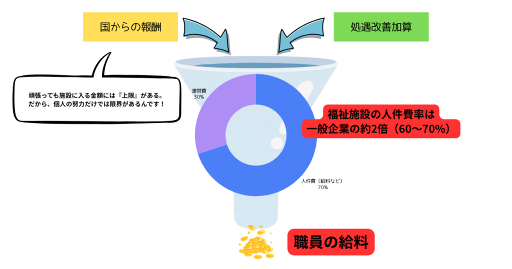 【徹底解説】障害者施設の給料はなぜ安い？理由と年収アップの方法